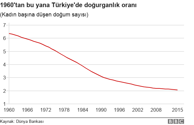 Türkiye’de Doğurganlık Hızı artıyor mu