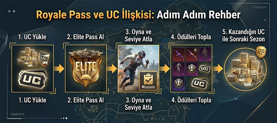 PUBG Mobile UC nedir, ne işe yarar, nasıl yüklenir? Royale